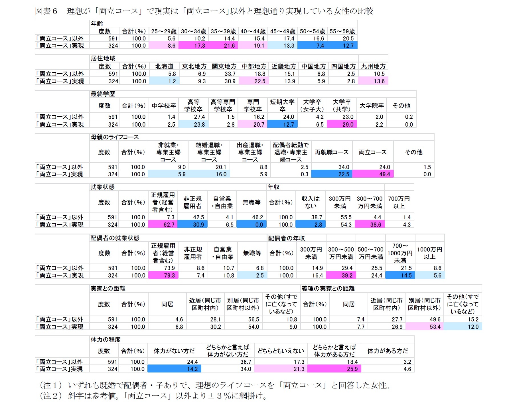 図表６　理想が「両立コース」で現実は「両立コース｣以外と理想通り実現している女性の比較