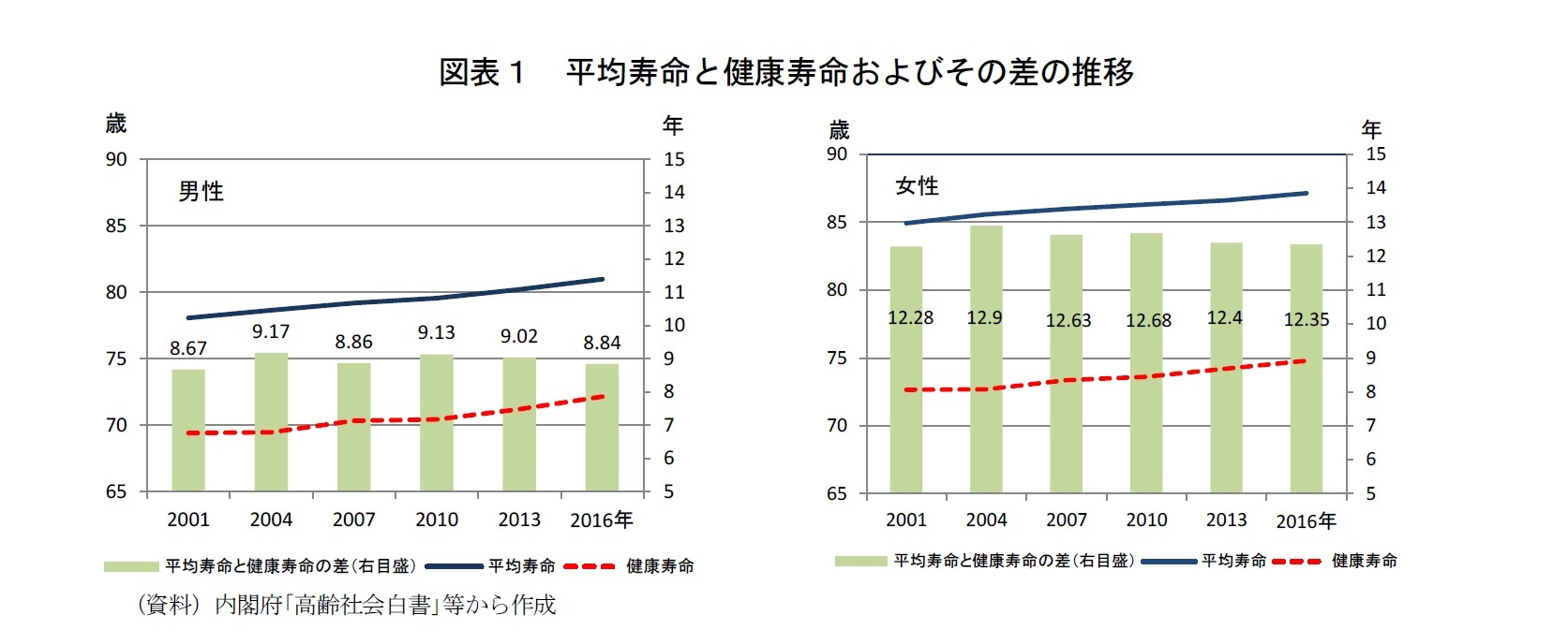 図表1 平均寿命と健康寿命およびその差の推移