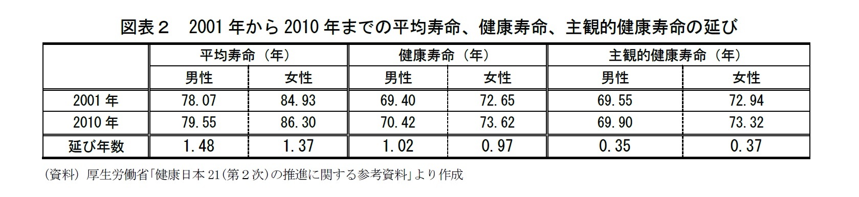 図表２　2001年から2010年までの平均寿命、健康寿命、主観的健康寿命の延び