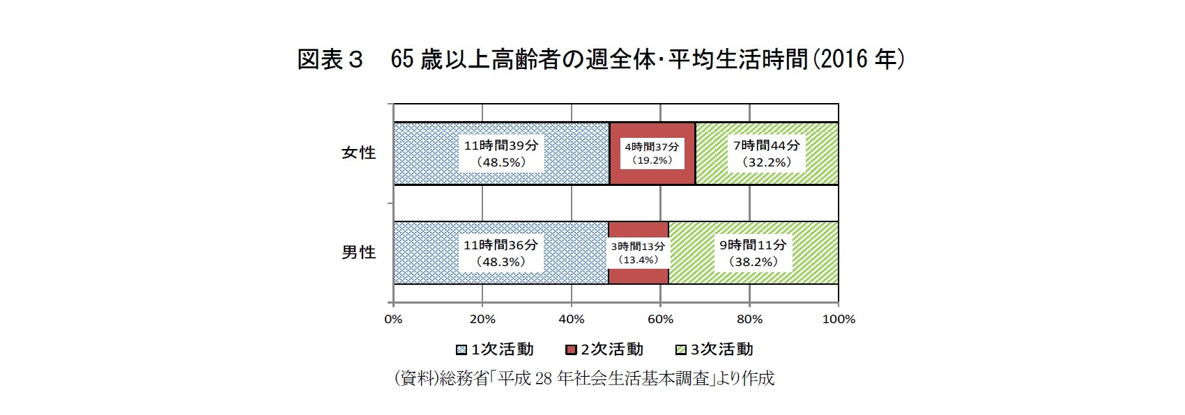 図表3 65歳以上高齢者の週全体・平均生活時間(2016年)