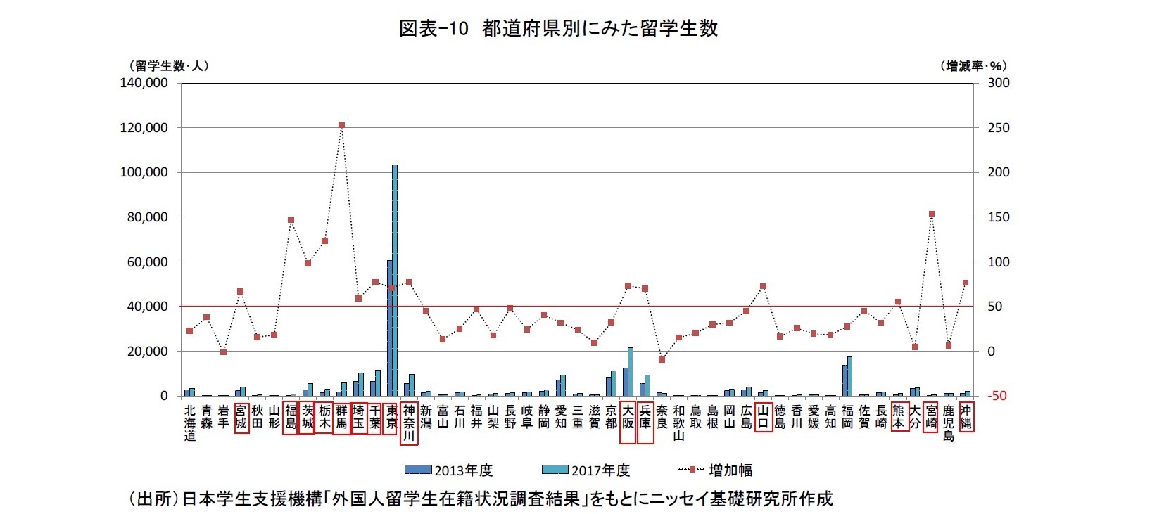 図表-10　都道府県別にみた留学生数