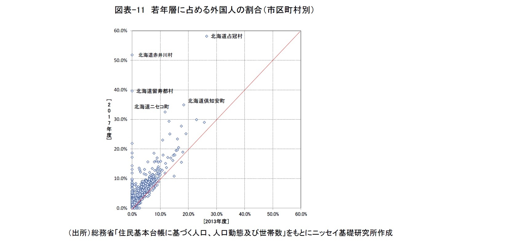 図表-11　若年層に占める外国人の割合（市区町村別）