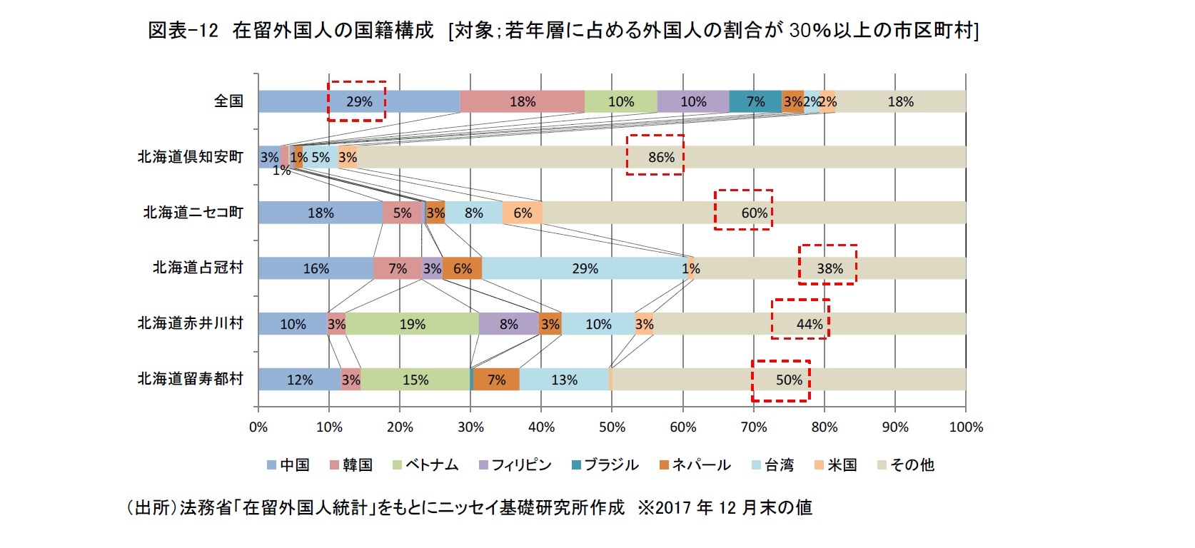 図表-12　在留外国人の国籍構成　[対象；若年層に占める外国人の割合が30％以上の市区町村]