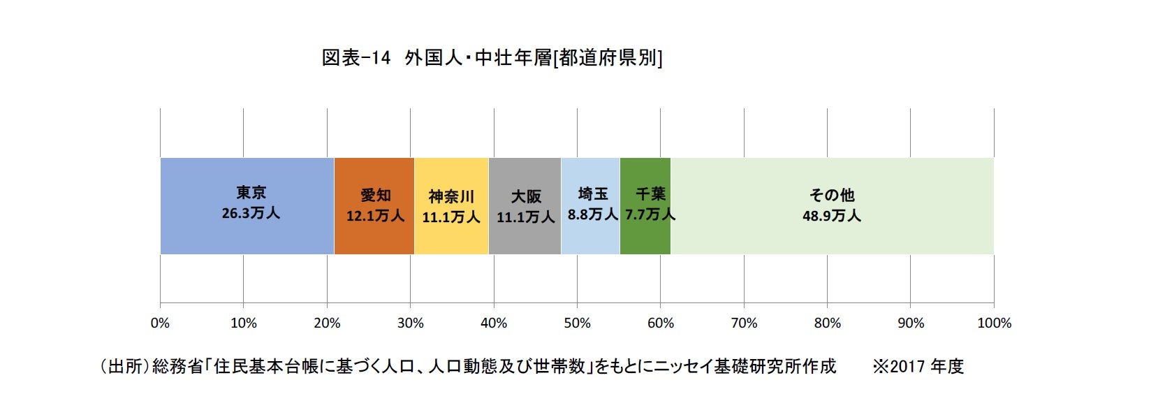 図表-14　外国人・中壮年層[都道府県別]