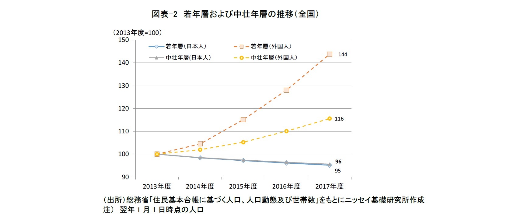 図表-2　若年層および中壮年層の推移（全国）