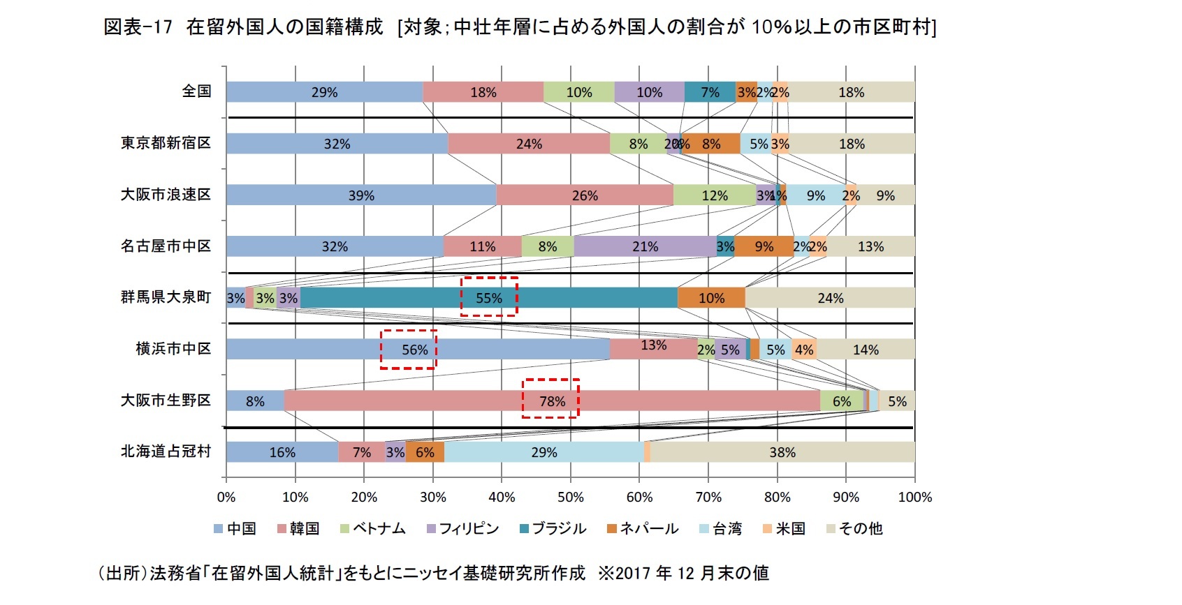 図表-17　在留外国人の国籍構成　[対象；中壮年層に占める外国人の割合が10％以上の市区町村]
