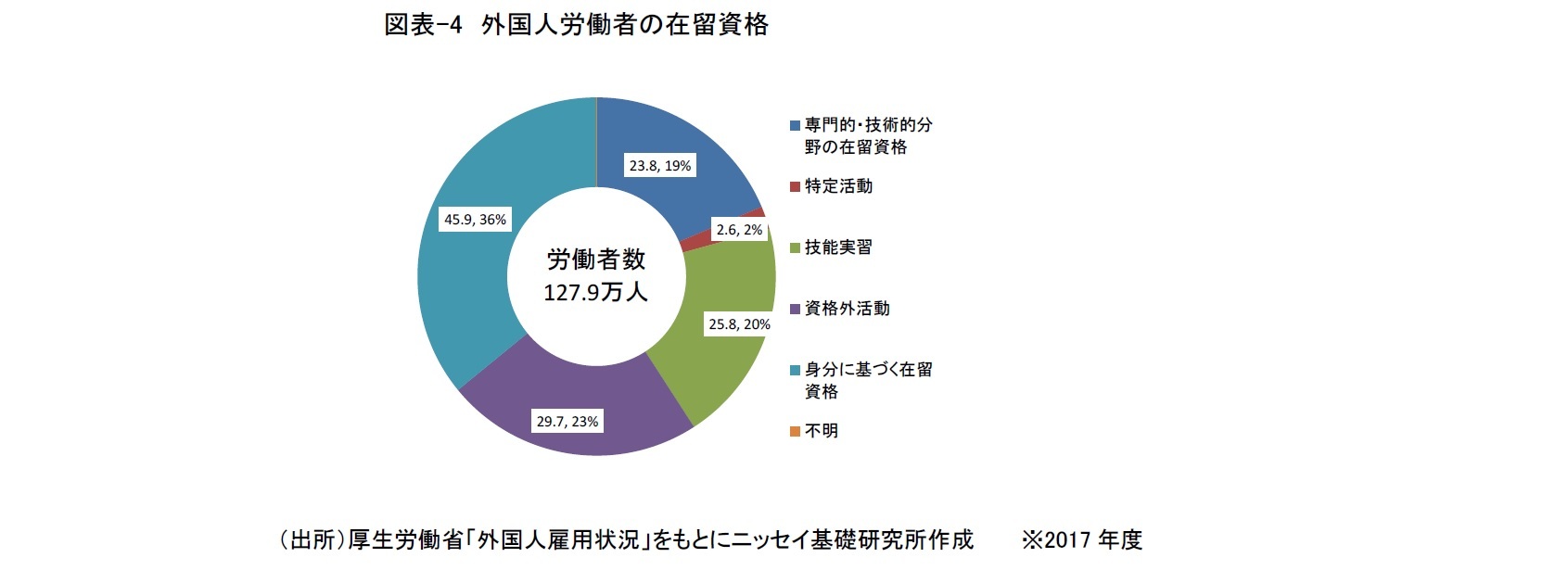 図表-4　外国人労働者の在留資格