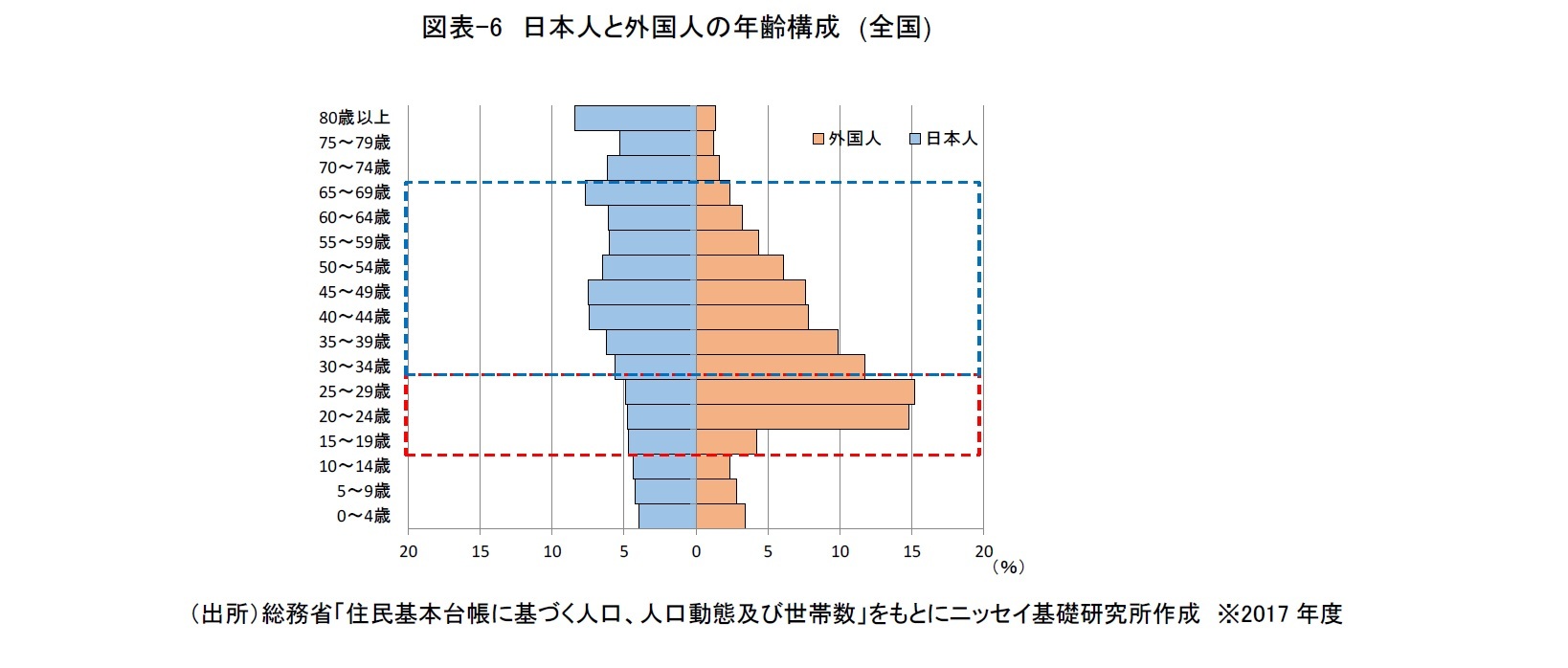 図表-6　日本人と外国人の年齢構成　(全国)
