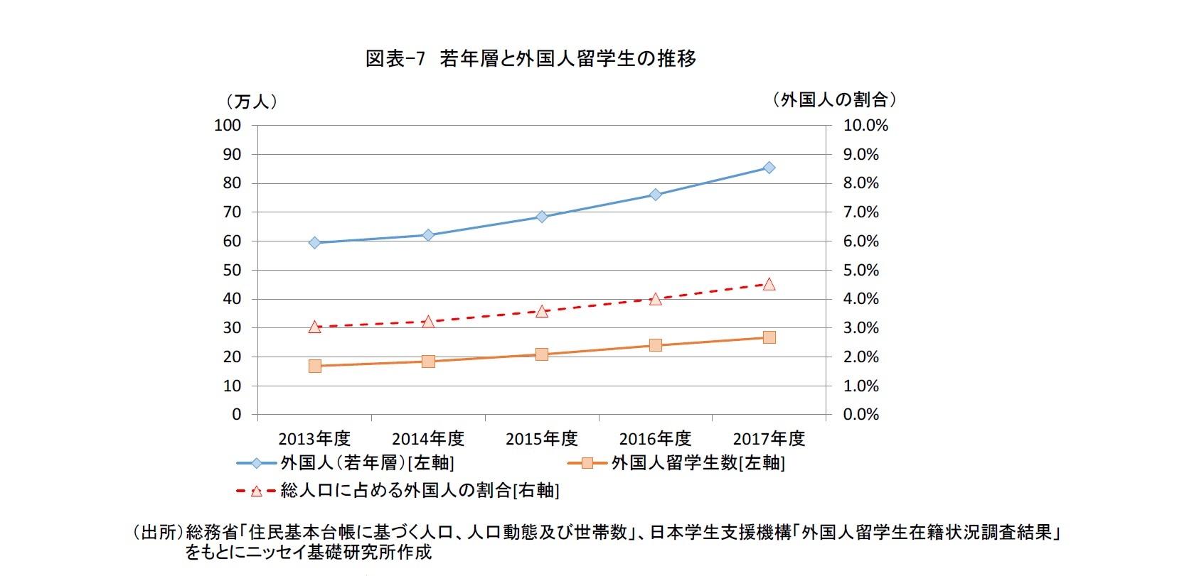 図表-7　若年層と外国人留学生の推移