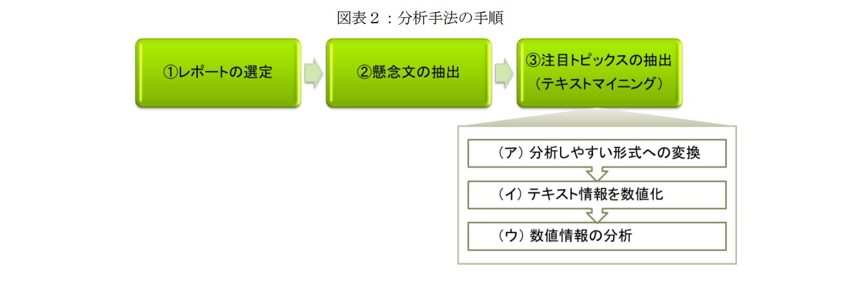 図表２：分析手法の手順