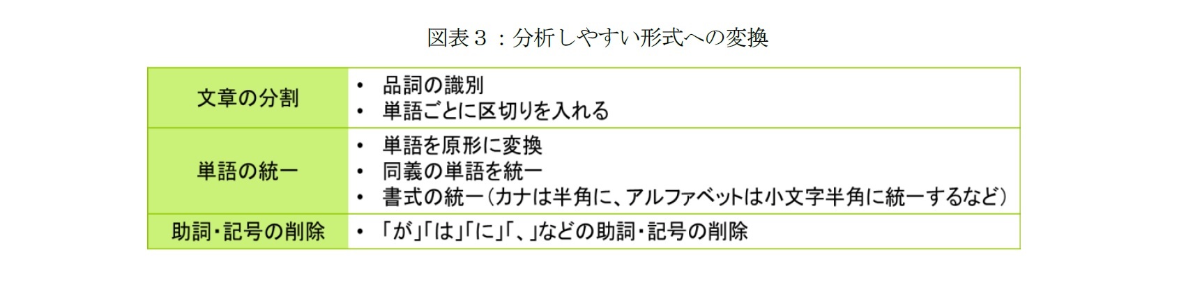 図表３：分析しやすい形式への変換