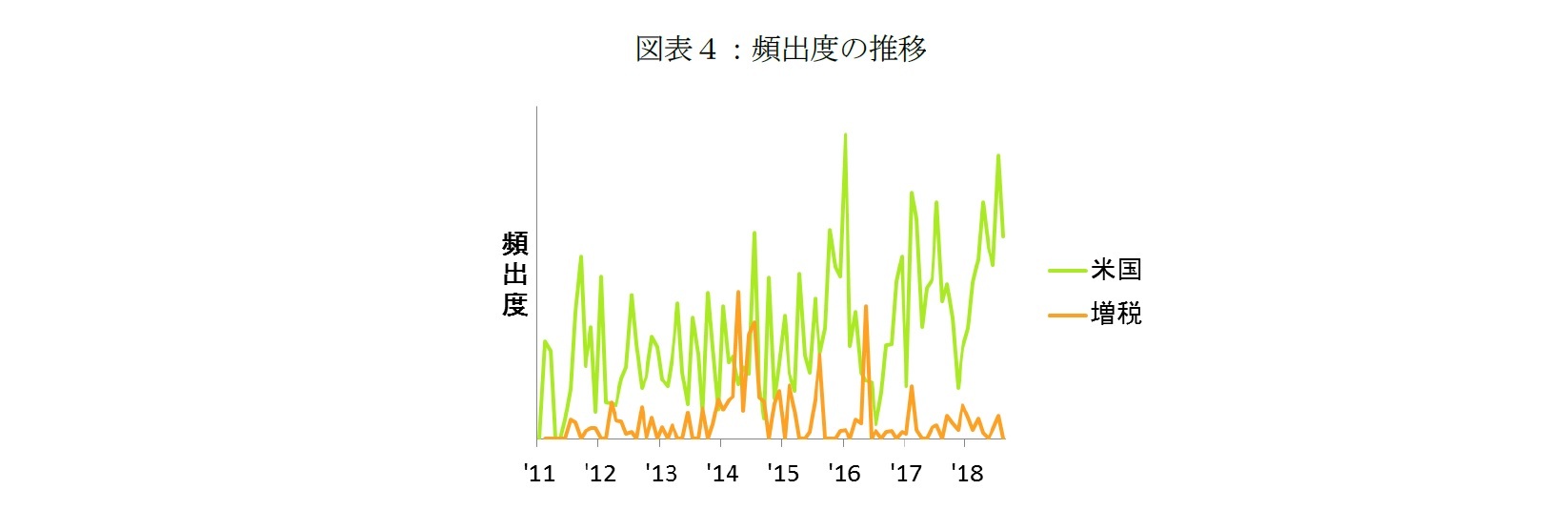 図表４：頻出度の推移