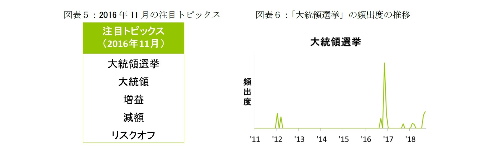 図表５：2016年11月の注目トピックス/図表６：「大統領選挙」の頻出度の推移