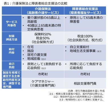 表1：介護保険と障害者総合支援法の比較