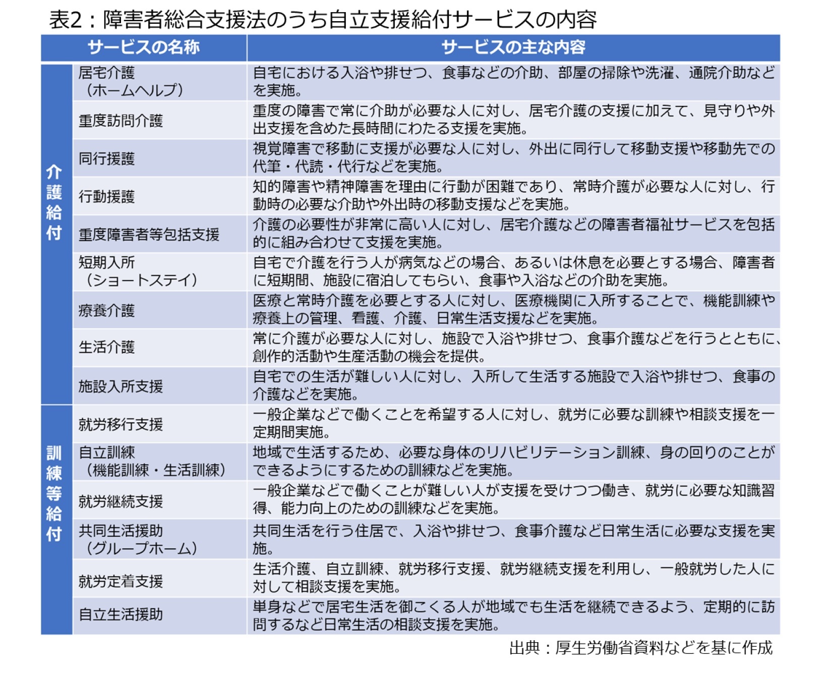 表2：障害者総合支援法のうち自立支援給付サービスの内容