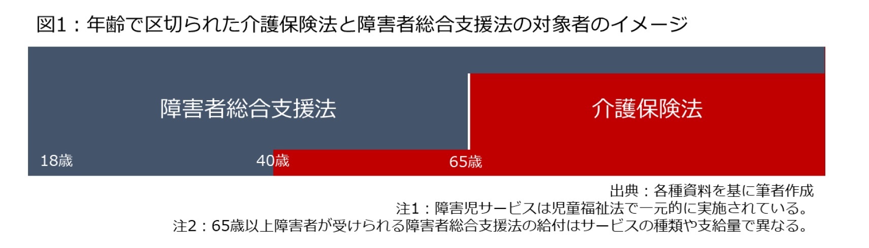 図1：年齢で区切られた介護保険法と障害者総合支援法の対象者のイメージ