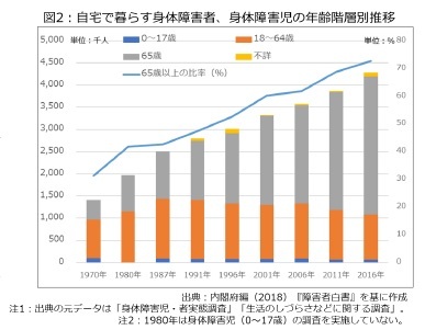 図2:自宅で暮らす身体障害者、身体障害児の年齢階層別推移