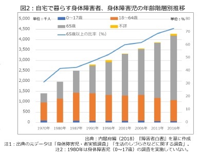 図2：自宅で暮らす身体障害者、身体障害児の年齢階層別推移