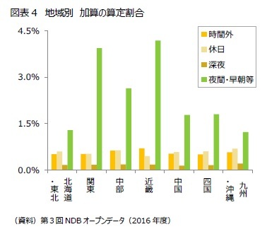 図表４　地域別　加算の算定割合