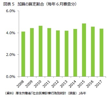 図表５　加算の算定割合（毎年６月審査分）