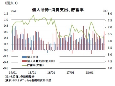 （図表1）個人所得・消費支出、貯蓄率