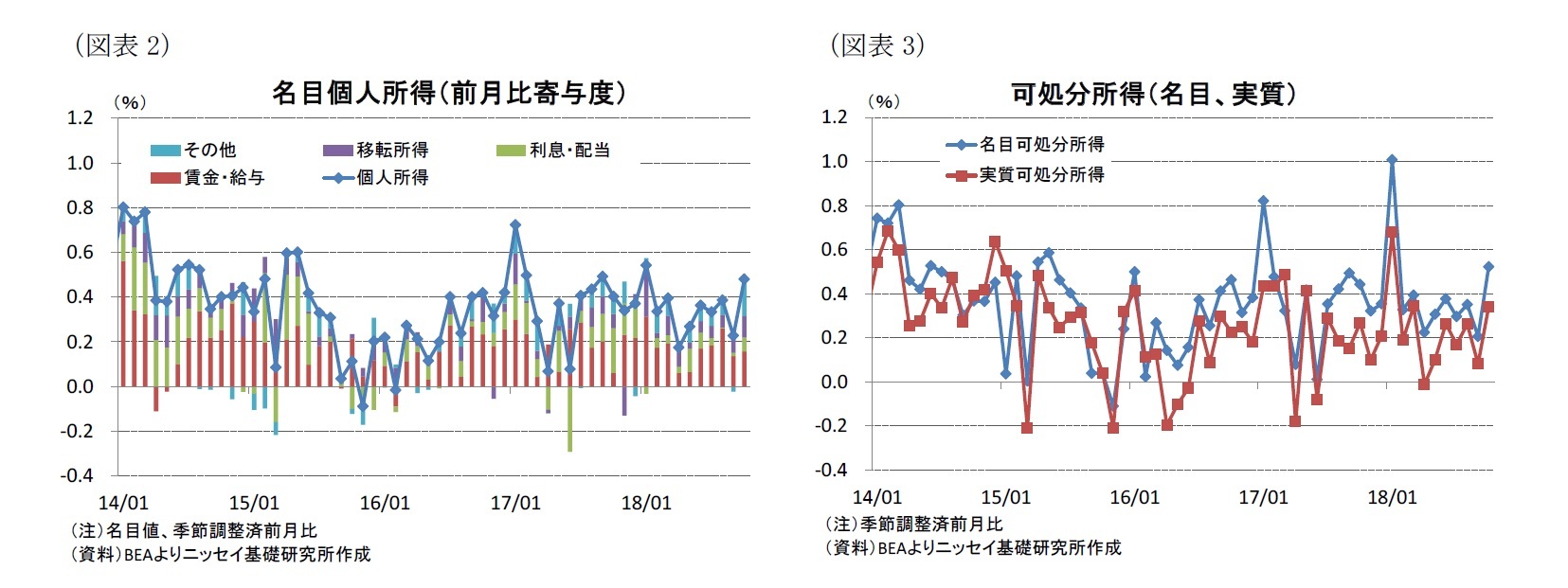 (図表2)名目個人所得(前月比寄与度)/(図表3)可処分所得(名目、実質)