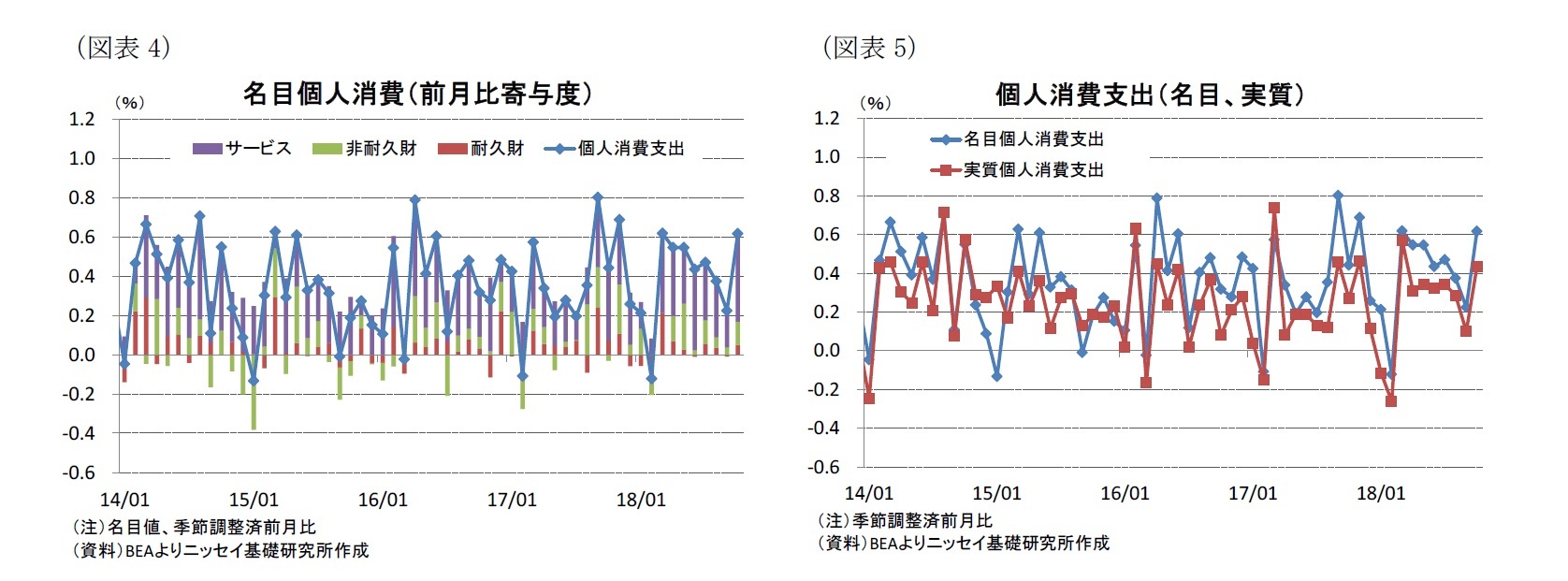 （図表4）名目個人消費（前月比寄与度）/（図表5）個人消費支出（名目、実質）