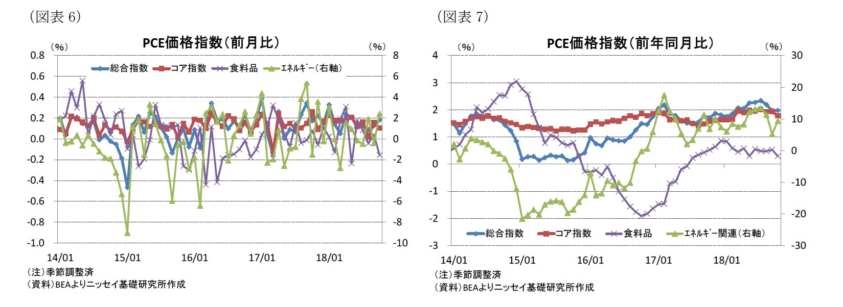 （図表6）PCE価格指数（前月比）/（図表7）PCE価格指数（前年同月比）