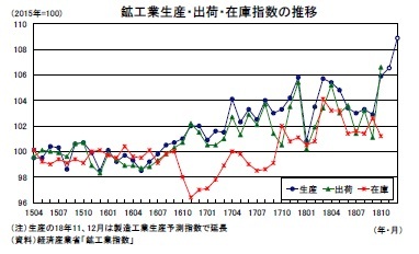 鉱工業生産・出荷・在庫指数の推移