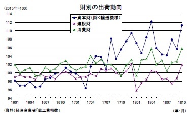 財別の出荷動向