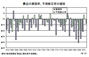 最近の実現率、予測修正率の推移