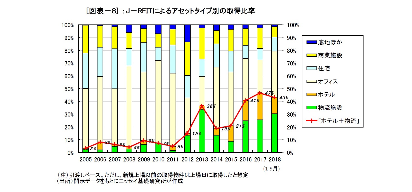 [図表－８] ：J－REITによるアセットタイプ別の取得比率