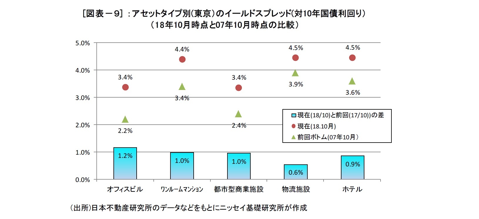[図表－９] ：アセットタイプ別(東京）のイールドスプレッド(対10年国債利回り）
