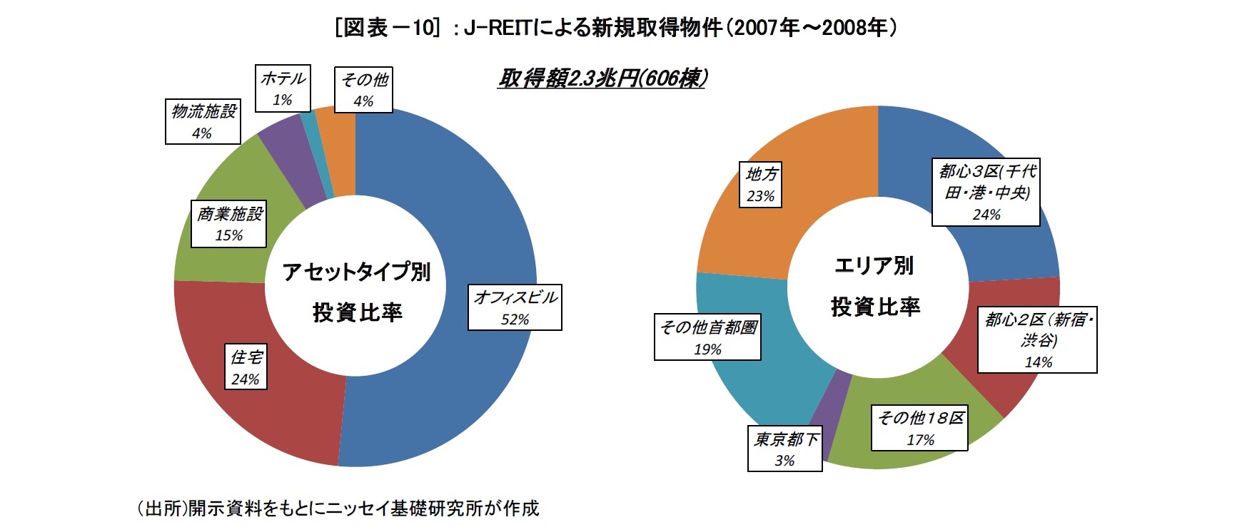 [図表－10] ：J-REITによる新規取得物件（2007年～2008年）