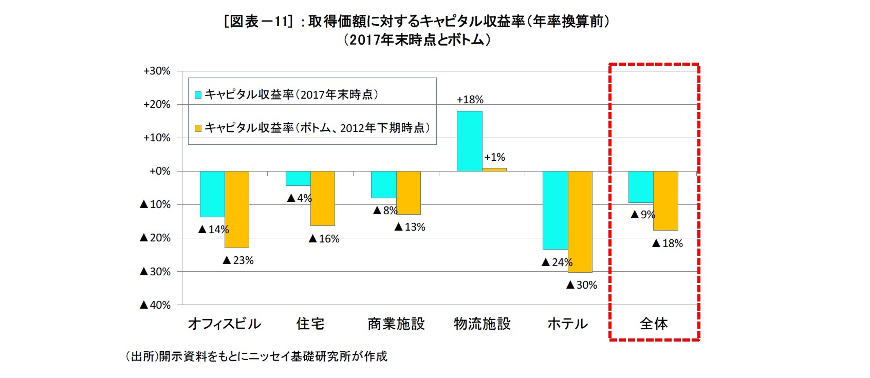 [図表－11] ：取得価額に対するキャピタル収益率（年率換算前）