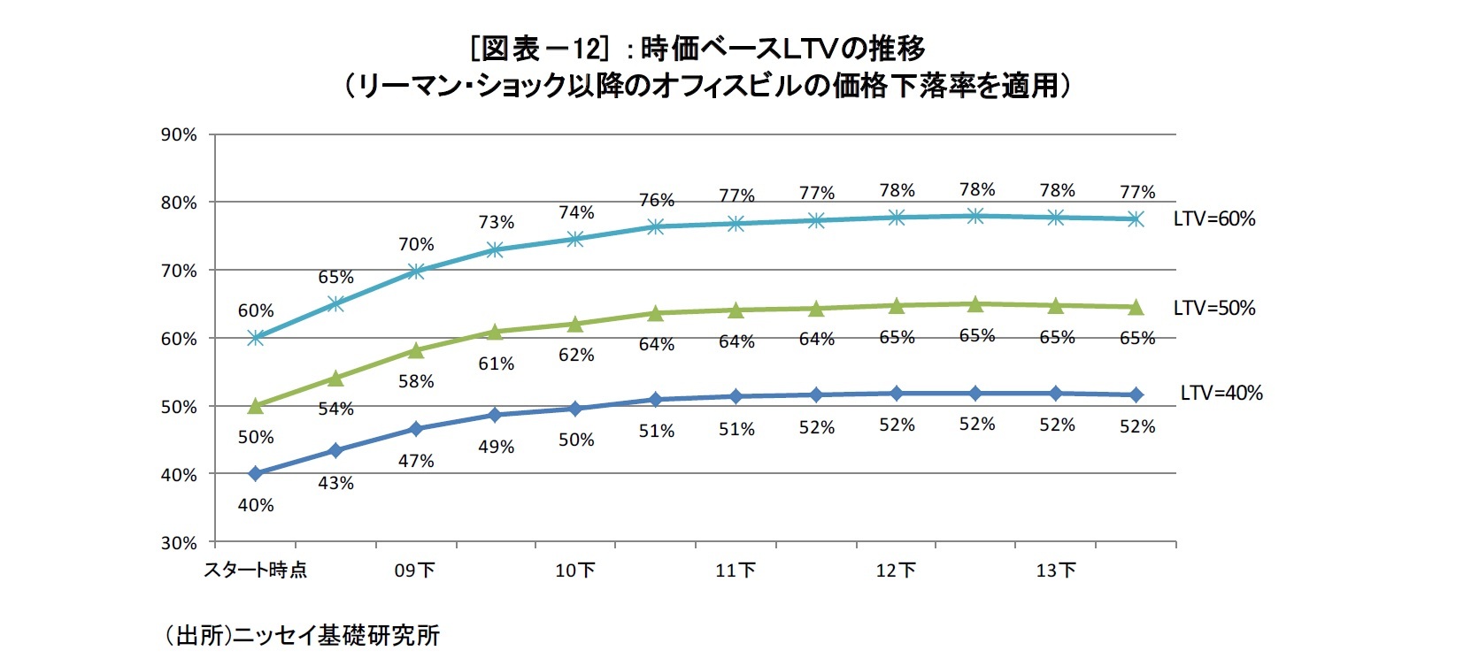 [図表－12] ：時価ベースＬＴＶの推移