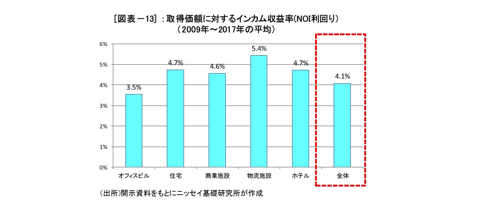 [図表－13] ：取得価額に対するインカム収益率(NOI利回り）