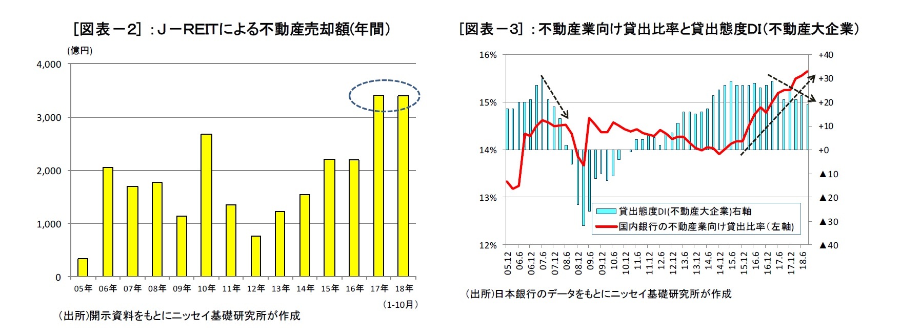 [図表－２] ：Ｊ－ＲＥＩＴによる不動産売却額(年間）/[図表－３] ：不動産業向け貸出比率と貸出態度ＤＩ（不動産大企業）