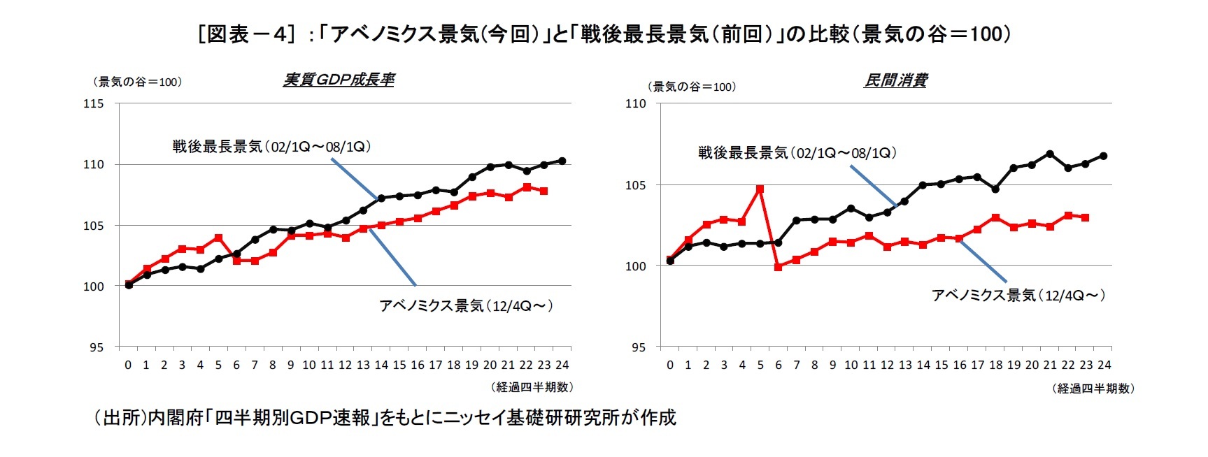 [図表－４] ：「アベノミクス景気(今回）」と「戦後最長景気（前回）」の比較（景気の谷＝100）
