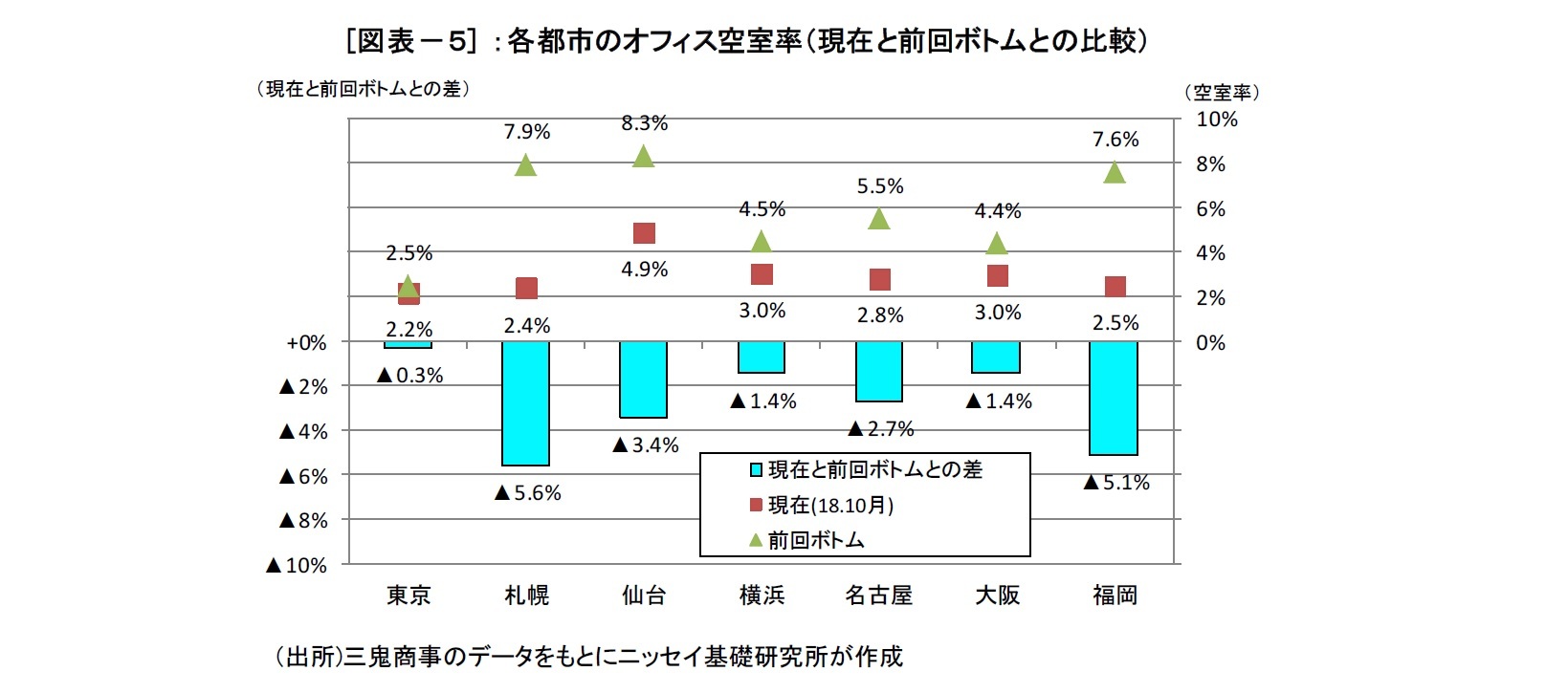 [図表－５] ：各都市のオフィス空室率（現在と前回ボトムとの比較）