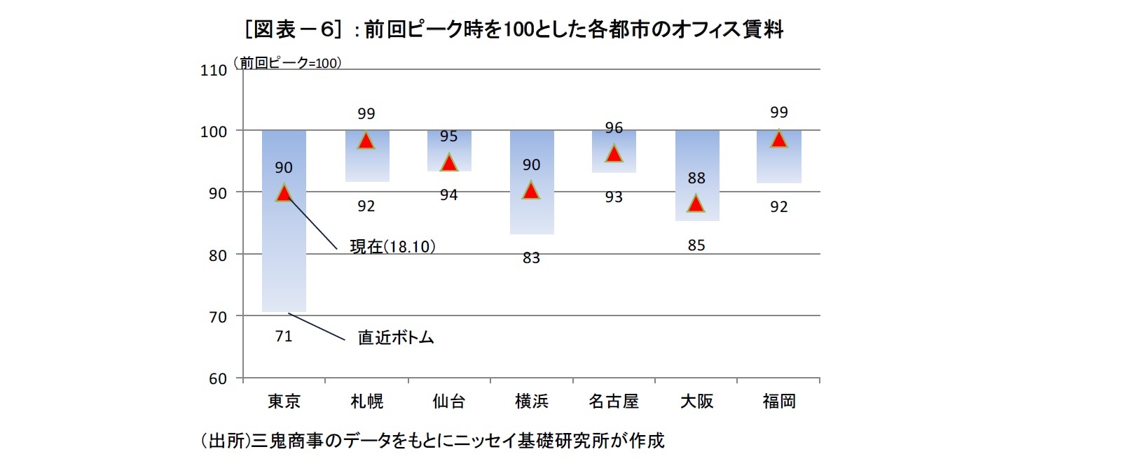 [図表－６] ：前回ピーク時を100とした各都市のオフィス賃料