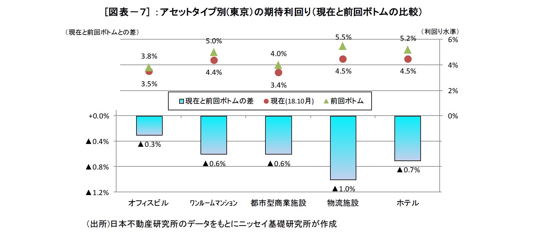 [図表－７] ：アセットタイプ別(東京）の期待利回り（現在と前回ボトムの比較）