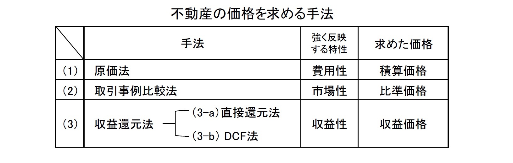 不動産の価格を求める手法