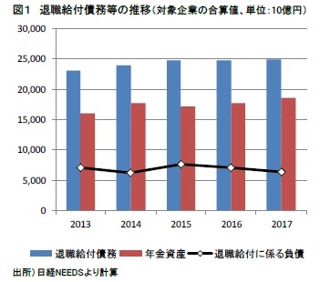 図１　退職給付債務等の推移（対象企業の合算値、単位：10億円）