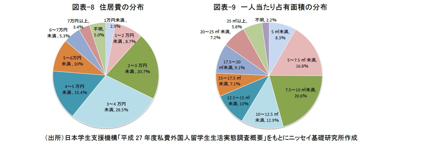 図表-8　住居費の分布/図表-9　一人当たり占有面積の分布