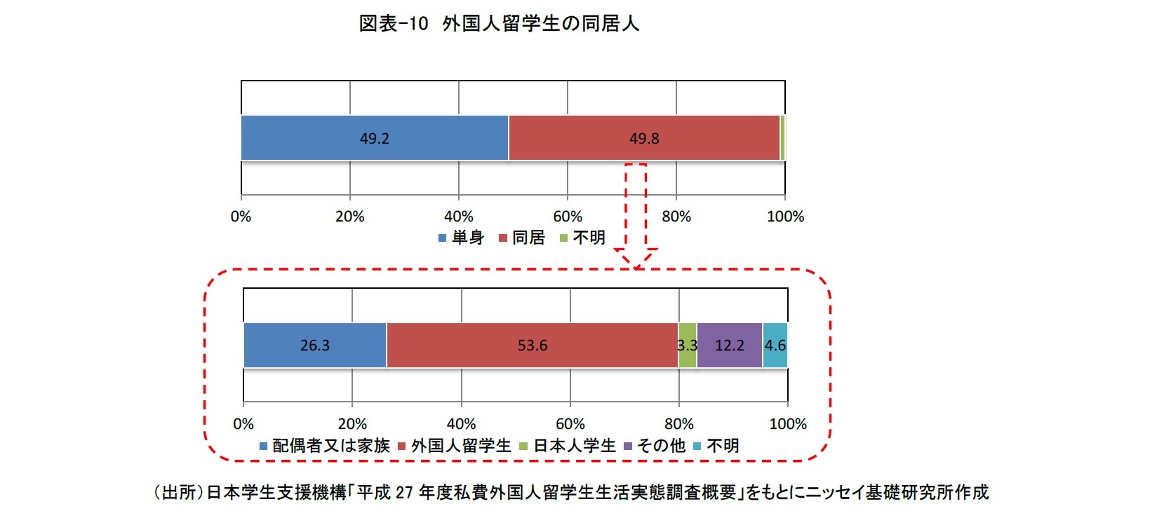 図表-10 外国人留学生の同居人