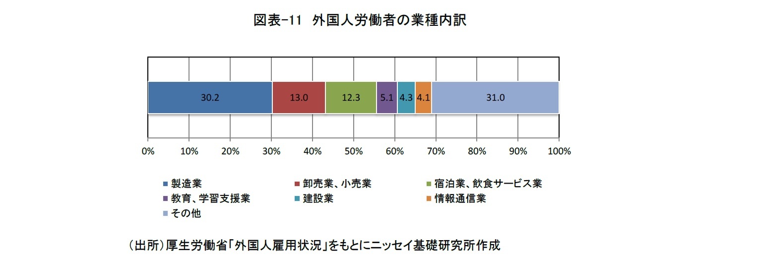 図表-11 外国人労働者の業種内訳