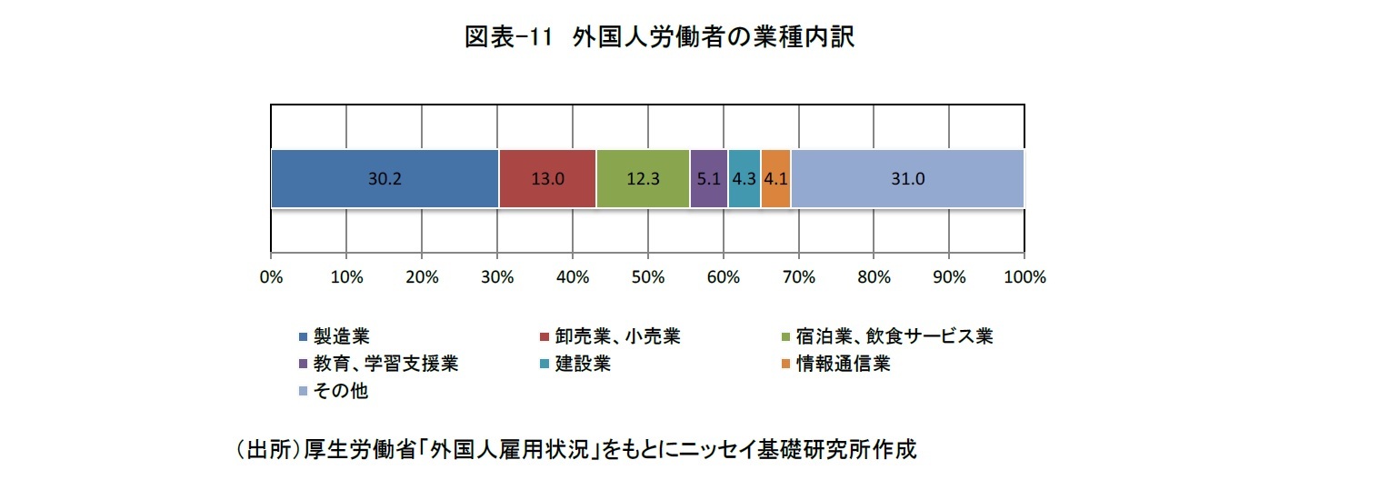 図表-11　外国人労働者の業種内訳