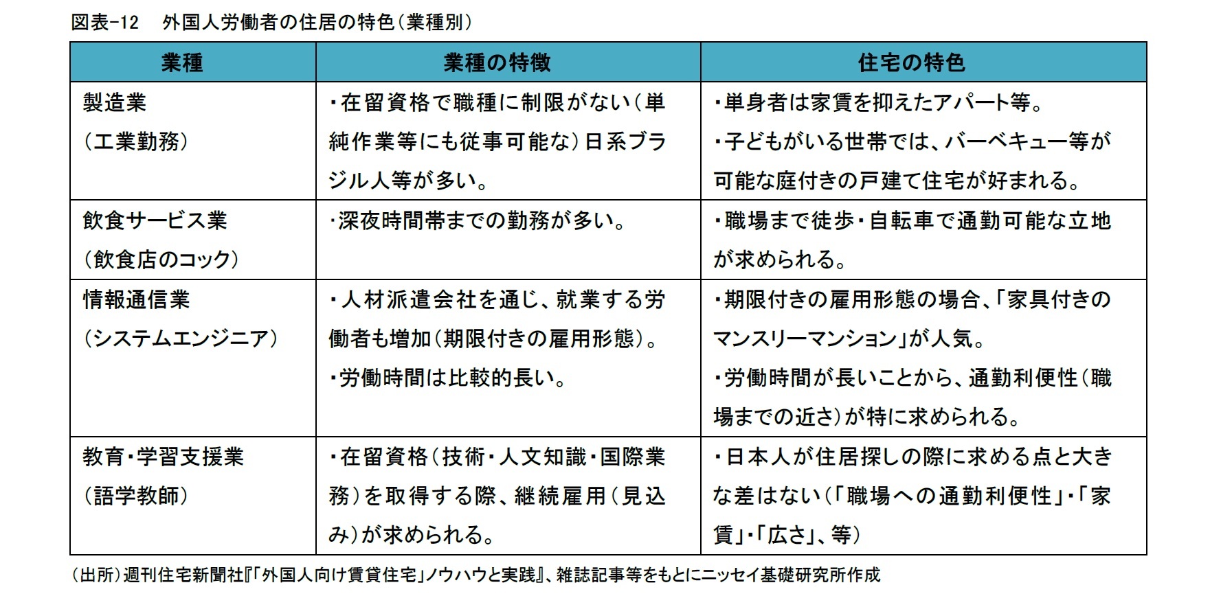 図表-12  外国人労働者の住居の特色(業種別)