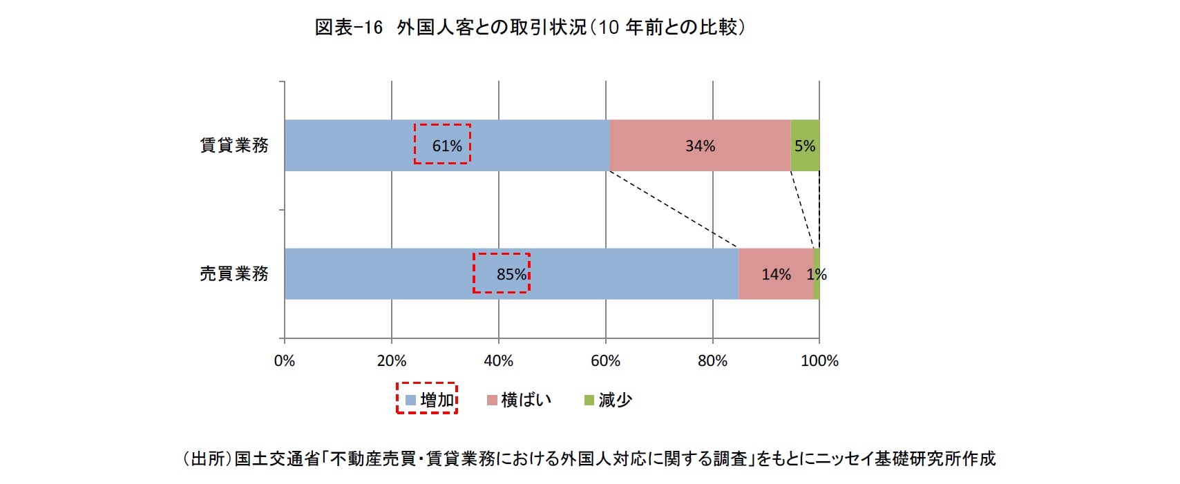 図表-16 外国人客との取引状況(10年前との比較)